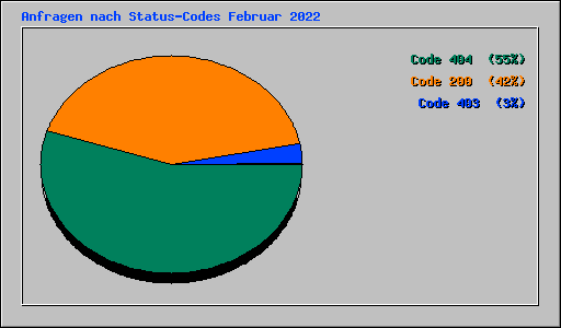 Anfragen nach Status-Codes Februar 2022