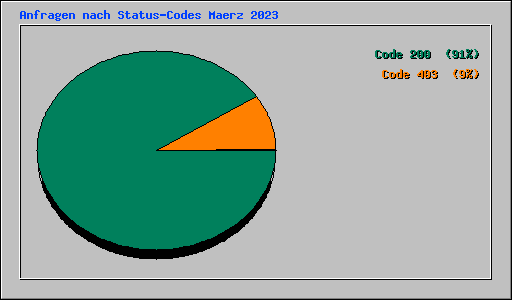 Anfragen nach Status-Codes Maerz 2023