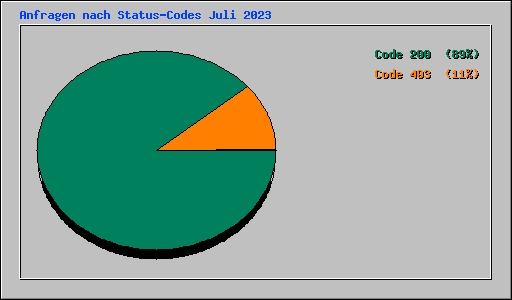 Anfragen nach Status-Codes Juli 2023