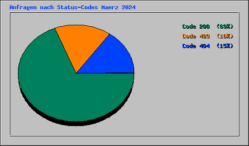 Anfragen nach Status-Codes Maerz 2024