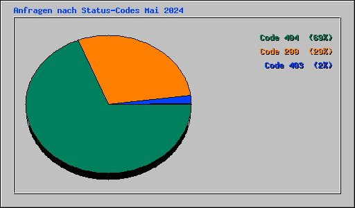 Anfragen nach Status-Codes Mai 2024