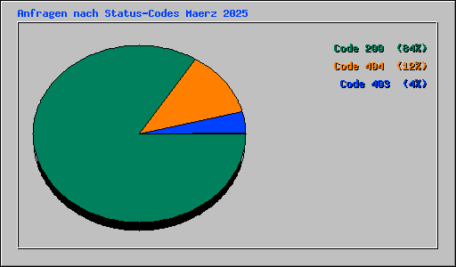Anfragen nach Status-Codes Maerz 2025