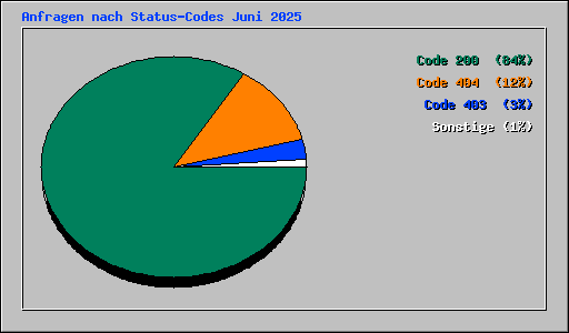 Anfragen nach Status-Codes Juni 2025