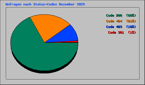 Anfragen nach Status-Codes Dezember 2025