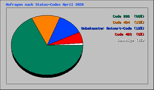 Anfragen nach Status-Codes April 2026