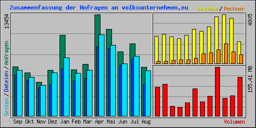 Zusammenfassung der Anfragen an volksunternehmen.eu