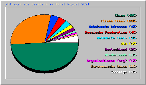 Anfragen aus Laendern im Monat August 2021