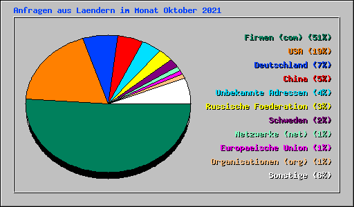 Anfragen aus Laendern im Monat Oktober 2021