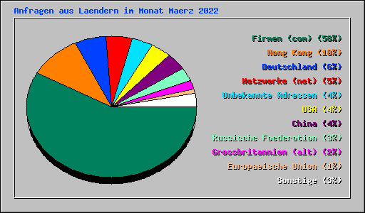 Anfragen aus Laendern im Monat Maerz 2022