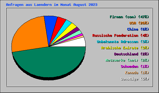 Anfragen aus Laendern im Monat August 2023