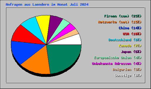 Anfragen aus Laendern im Monat Juli 2024