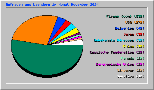Anfragen aus Laendern im Monat November 2024