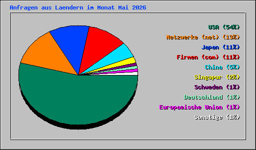 Anfragen aus Laendern im Monat Mai 2026