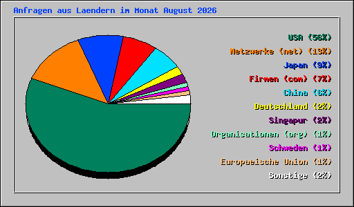Anfragen aus Laendern im Monat August 2026