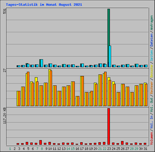 Tages-Statistik im Monat August 2021
