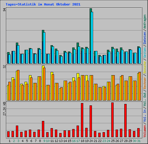 Tages-Statistik im Monat Oktober 2021