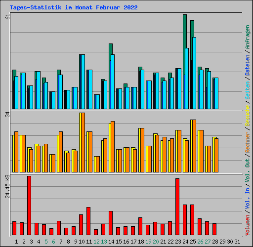 Tages-Statistik im Monat Februar 2022