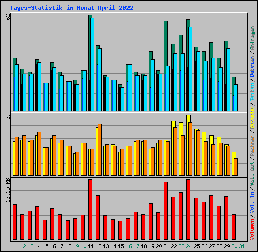 Tages-Statistik im Monat April 2022