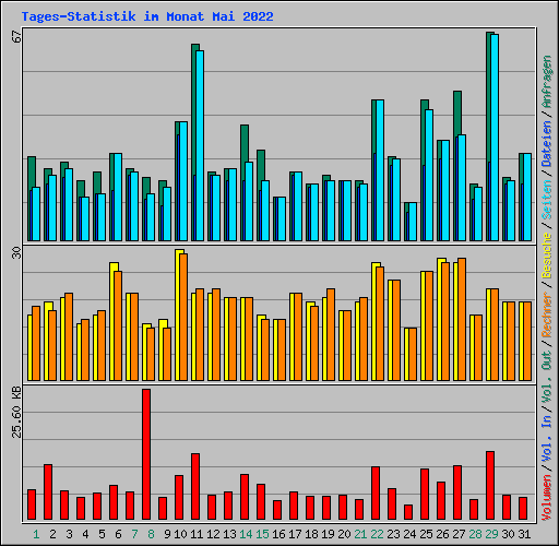 Tages-Statistik im Monat Mai 2022