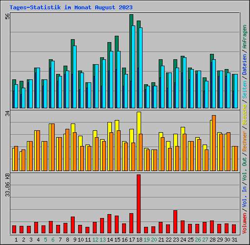 Tages-Statistik im Monat August 2023