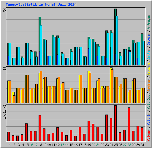 Tages-Statistik im Monat Juli 2024
