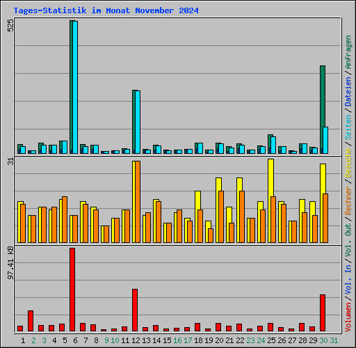 Tages-Statistik im Monat November 2024