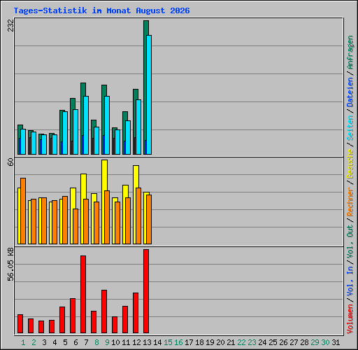 Tages-Statistik im Monat August 2026