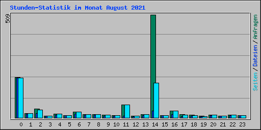 Stunden-Statistik im Monat August 2021