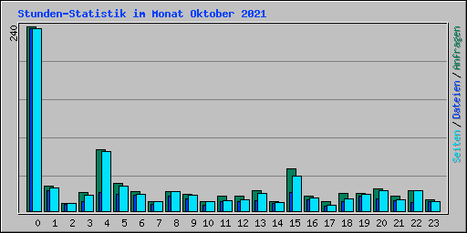 Stunden-Statistik im Monat Oktober 2021