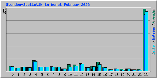 Stunden-Statistik im Monat Februar 2022
