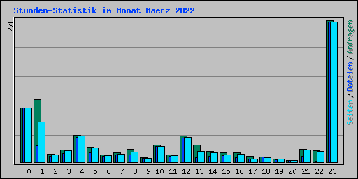 Stunden-Statistik im Monat Maerz 2022