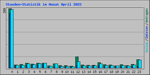 Stunden-Statistik im Monat April 2022