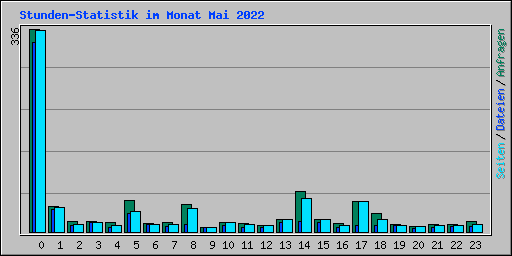 Stunden-Statistik im Monat Mai 2022