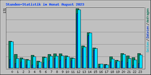 Stunden-Statistik im Monat August 2023