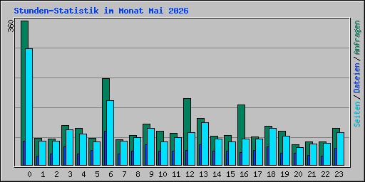 Stunden-Statistik im Monat Mai 2026