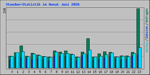 Stunden-Statistik im Monat Juni 2026