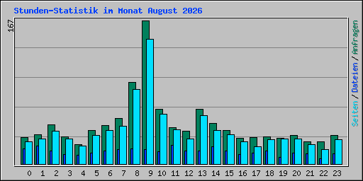 Stunden-Statistik im Monat August 2026