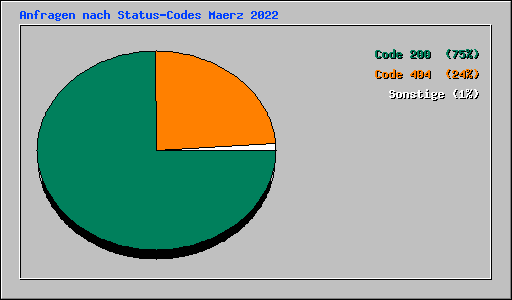 Anfragen nach Status-Codes Maerz 2022