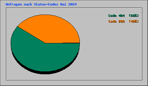 Anfragen nach Status-Codes Mai 2024