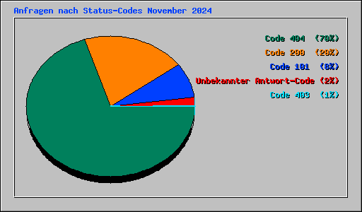 Anfragen nach Status-Codes November 2024