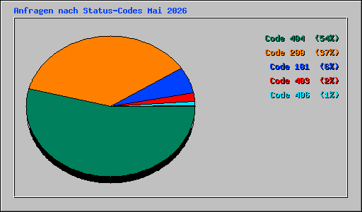 Anfragen nach Status-Codes Mai 2026