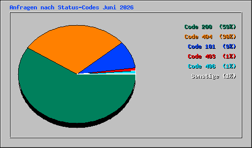 Anfragen nach Status-Codes Juni 2026