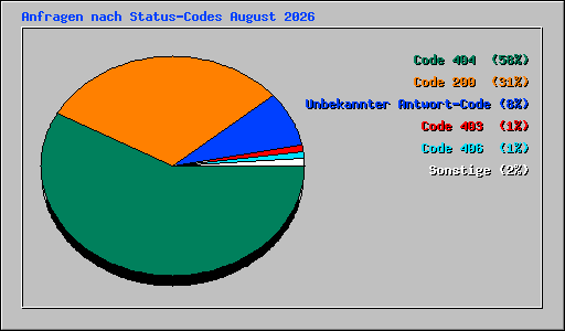 Anfragen nach Status-Codes August 2026